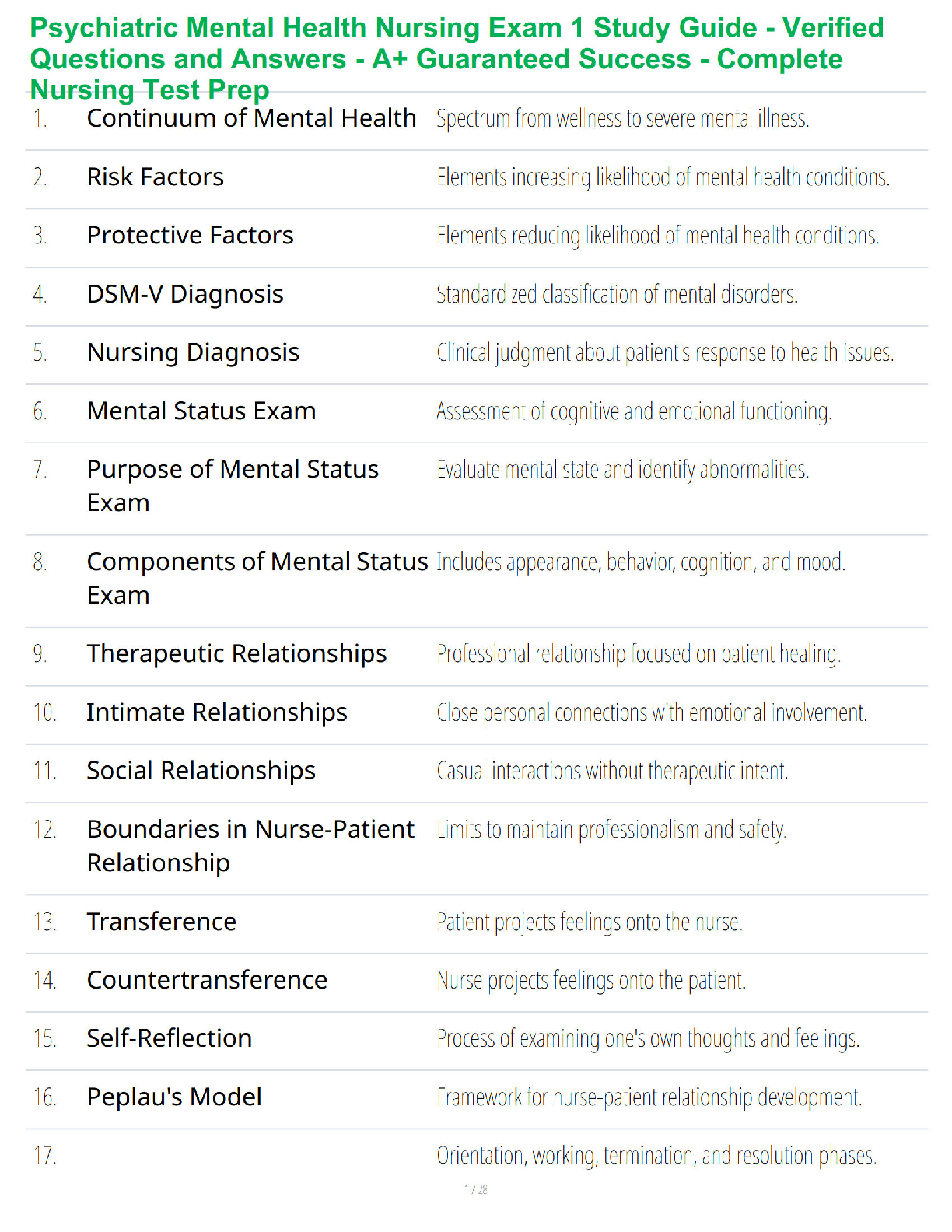 Recommended document preview for Psychiatric Mental Health Nursing Exam 1 Study Guide - Verified Questions and Answers - A+ Guaranteed Success - Complete Nursing Test Prep