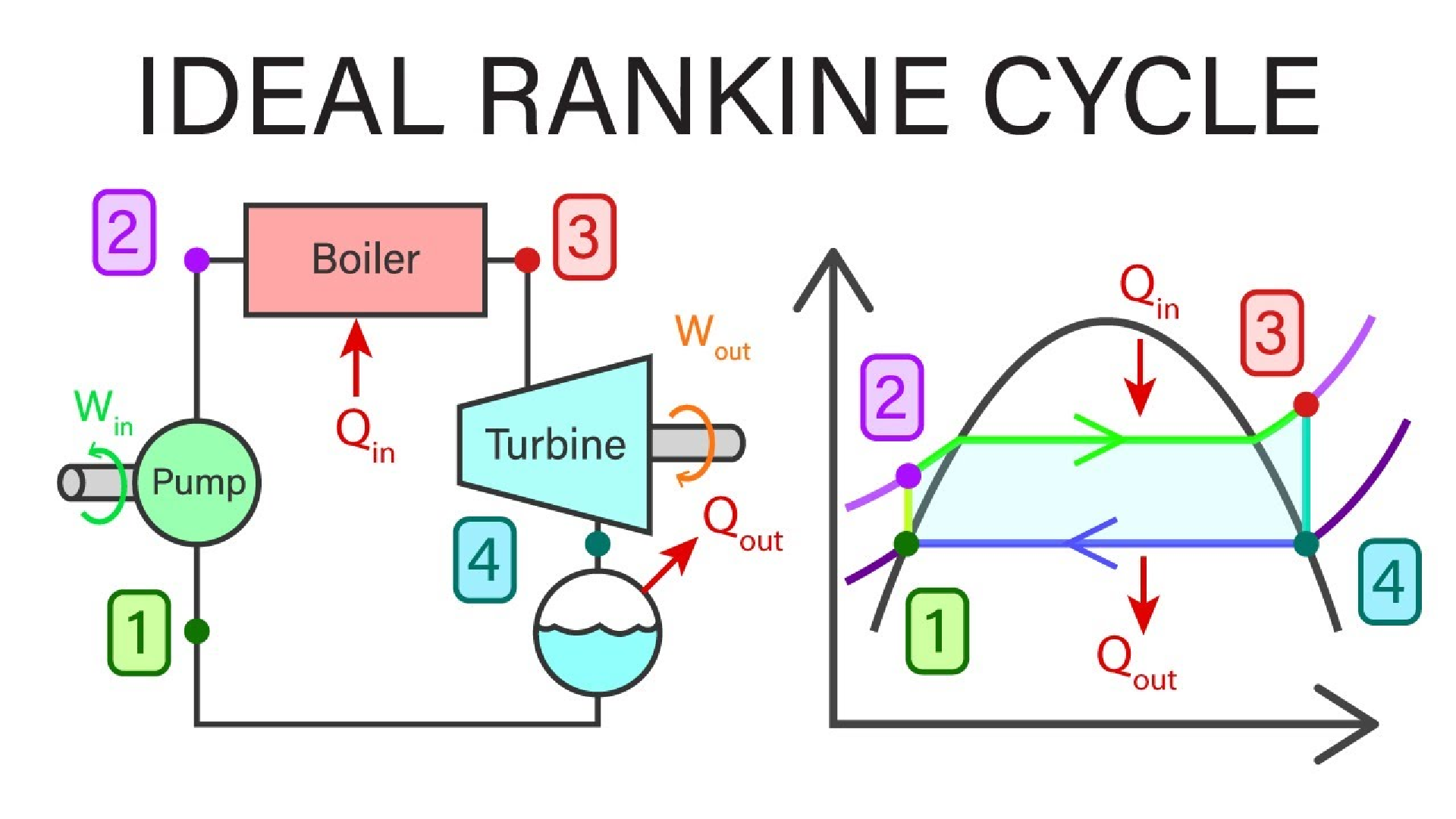 Recommended document preview for IDEAL RANKINE CYCLE - A steam power plant operates on the ideal Rankine cycle. The steam enters the turbine at 7.0 MPa and 550°C. It discharges to the condenser at 20 kPa. Determine the cycle thermal efficiency. | WORKED SOLUTIONS