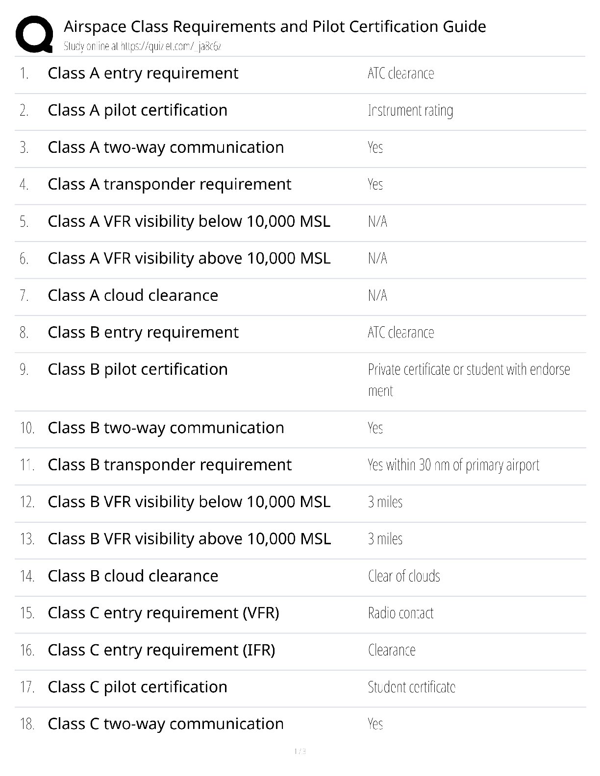 Recommended document preview for Airspace Class Requirements / pilot certification / score 100% / new version / FAA guide