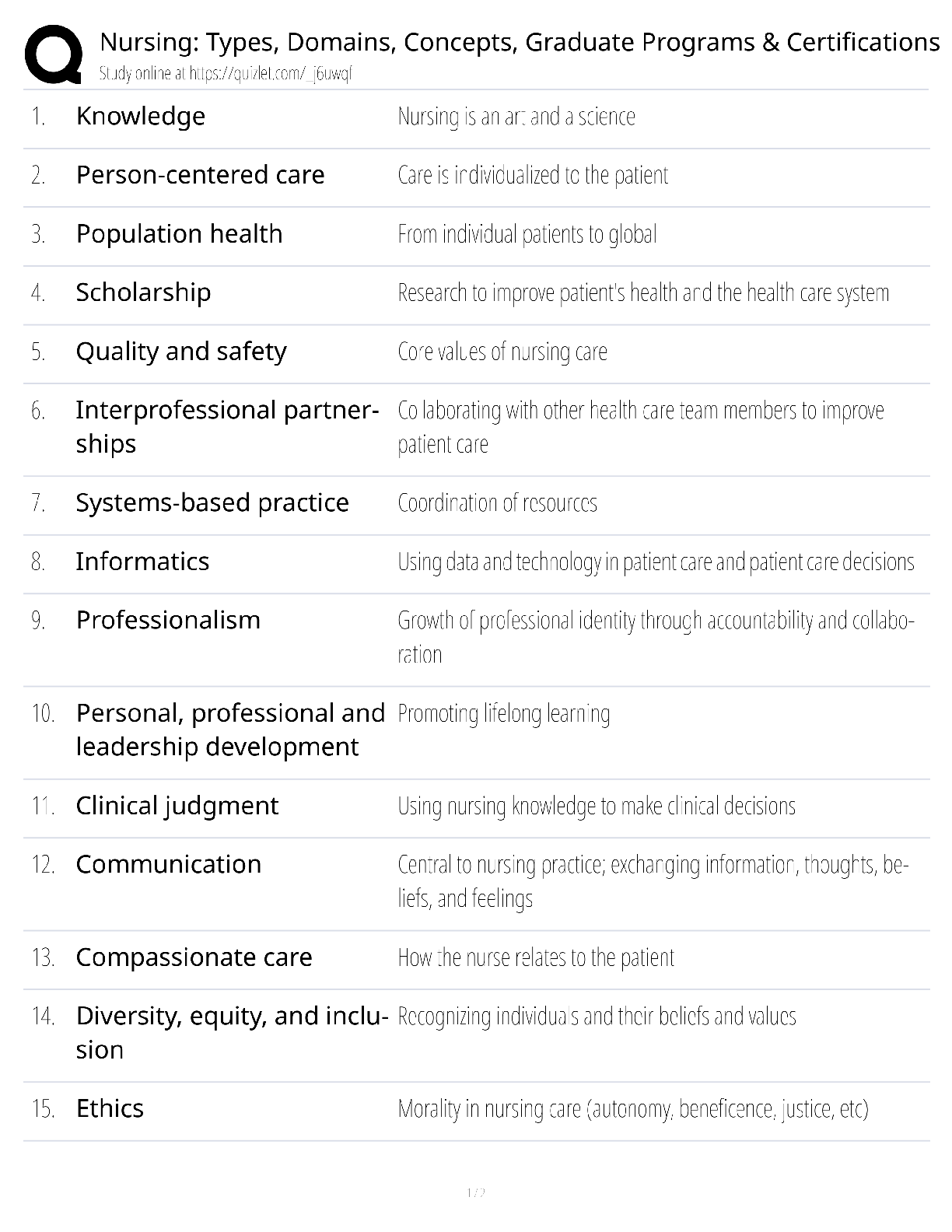 Preview image for Nursing Types Domains Concepts Graduate Programs Certifications / score 100% / 2025 update / nursing career path study guide