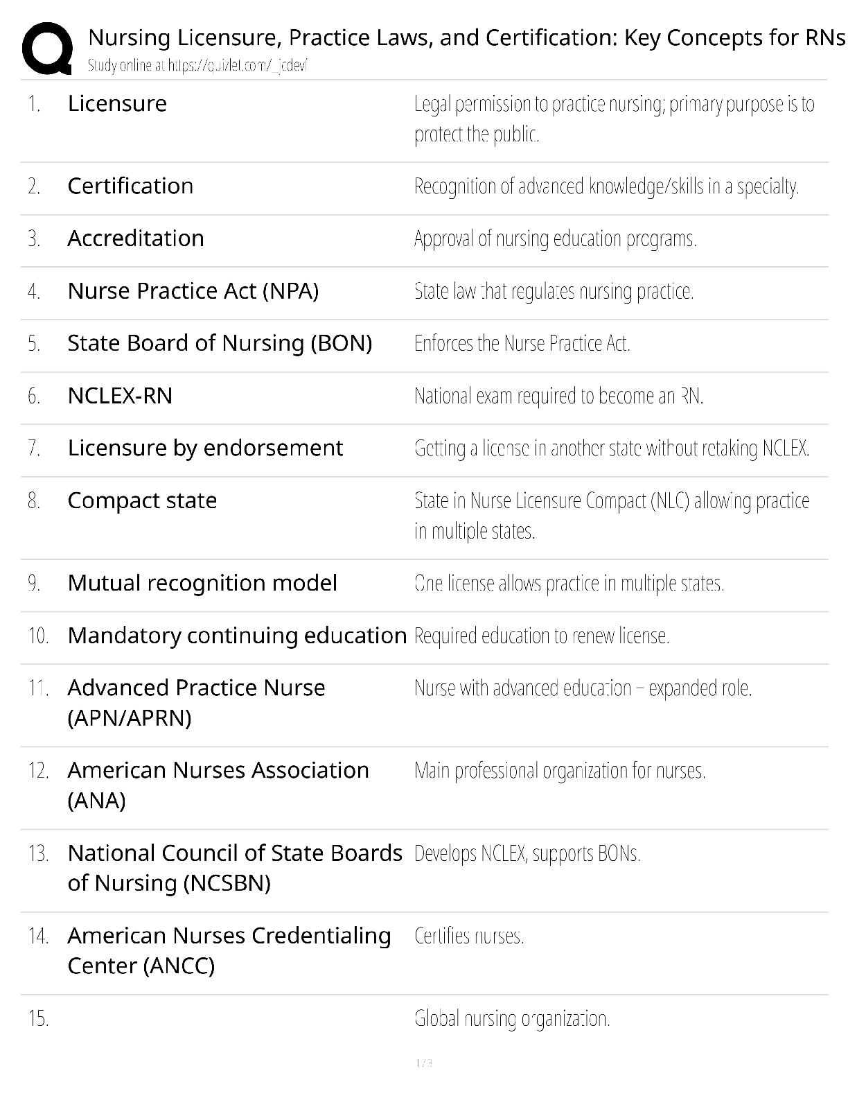 Recommended document preview for Nursing Licensure Practice Laws Certification RN / score 100% / 2025 update / key concepts study guide