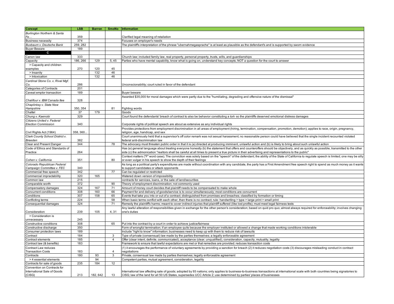 Preview page 2 of BUL 4310BLaw Exam 2 Index.pdf