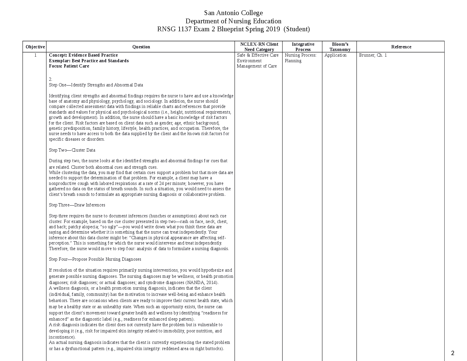 Preview page 2 of RNSG 1137 Exam 2 Blueprint Spring 2019 (Student) |  Department of Nursing Education San Antonio College