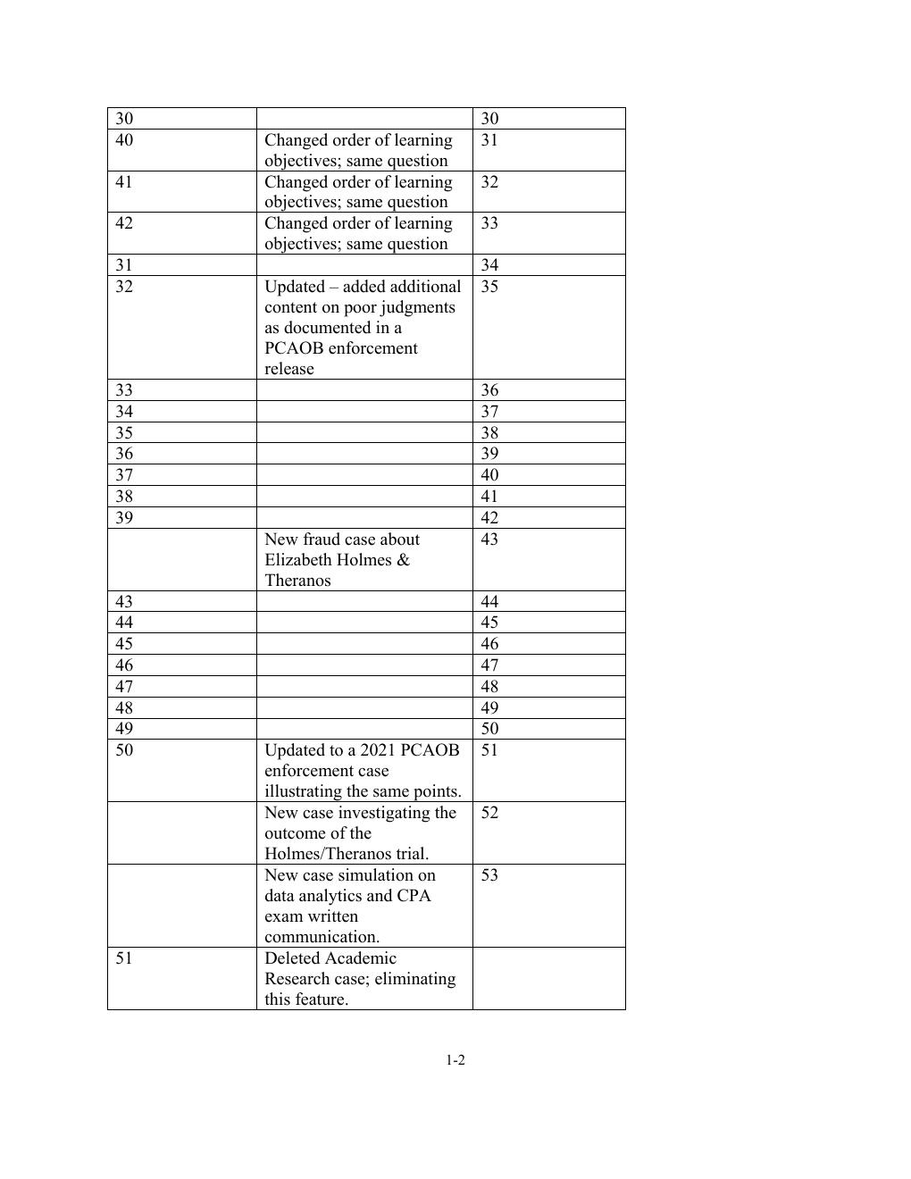 Preview page 2 of AUDITING: A RISK-BASED APPROACH 12e ||ZEHMS, GRAMLING, RITTENBERG|| Solutions for Chapter 1 Solutions Manual Reconciliat