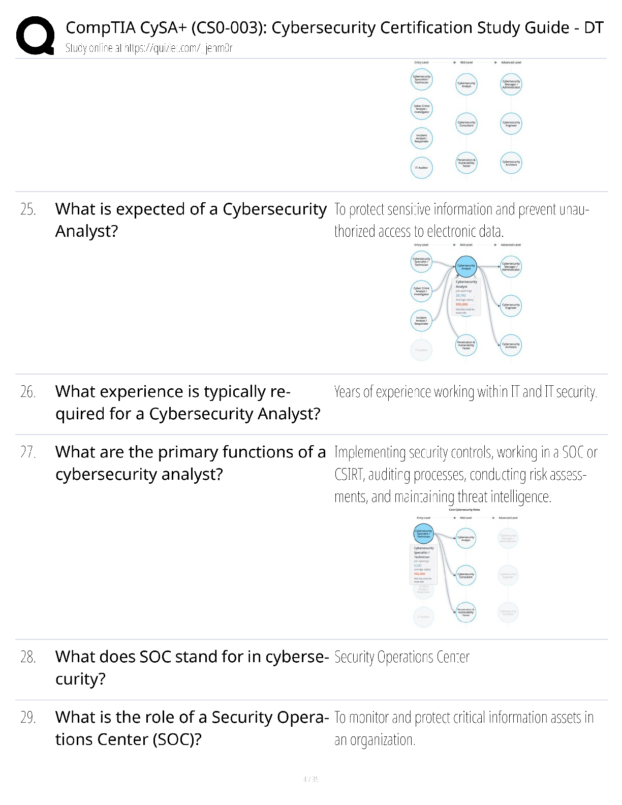 Preview page 4 of CompTIA CySA+ CS0-003 Cybersecurity Certification Study Guide DT / score 100% / 2025 update / exam prep