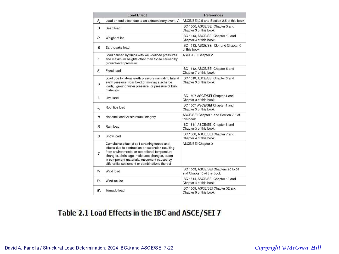 Preview page 5 of Structural Load Determination 2024 IBC and ASCESEI 7-22 By David A. Fanella