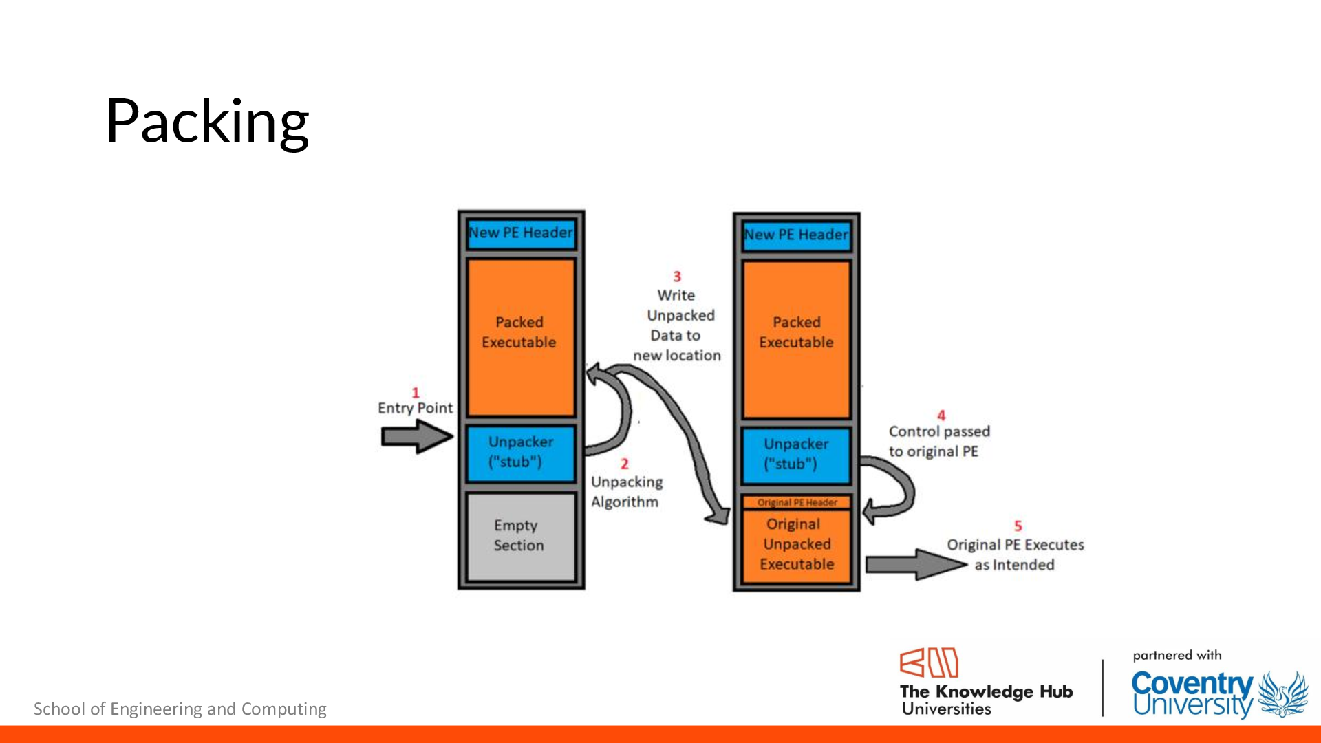 Preview page 2 of Packers Vs Cryptors Reverse Engineering KH6052CEM Lecture 10 | The knowledge Hub universities - Conventry university