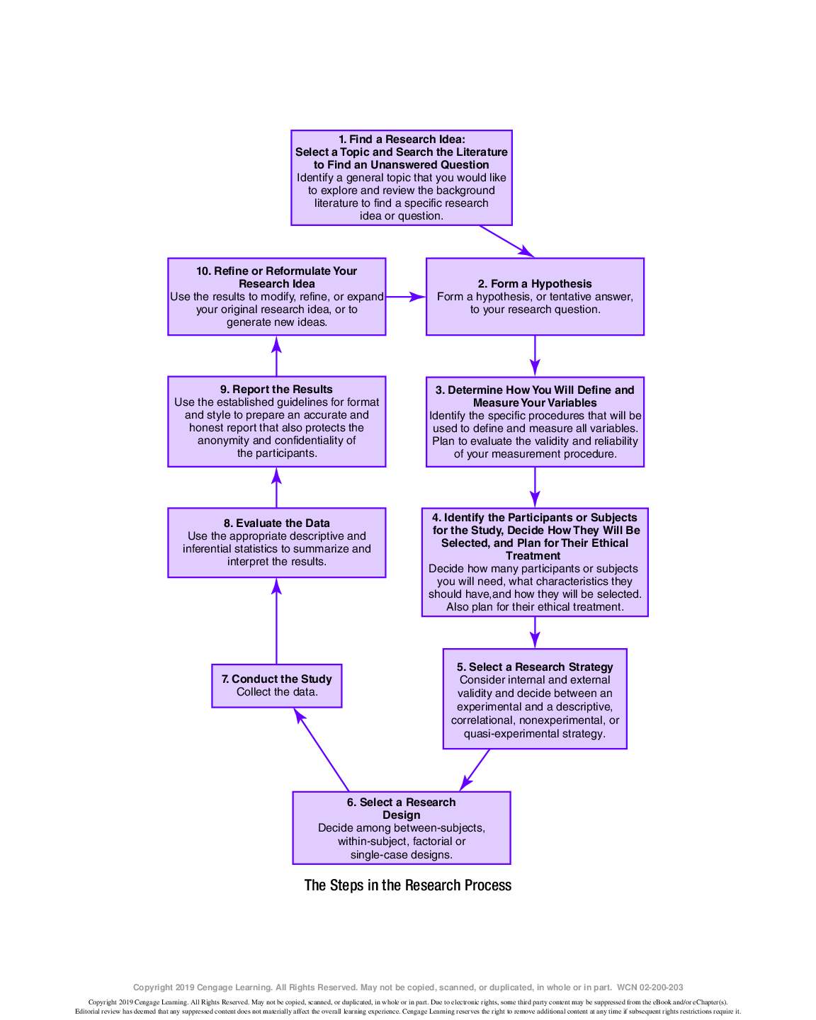 Preview page 2 of Research Methods for the Behavioral Sciences 6th Edition By Frederick Gravetter, Lori Ann Forzano