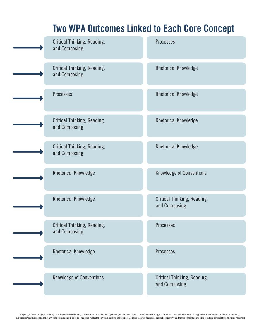 Preview page 3 of eBook Writing  Ten Core Concepts 3rd Edition By Robert Yagelski