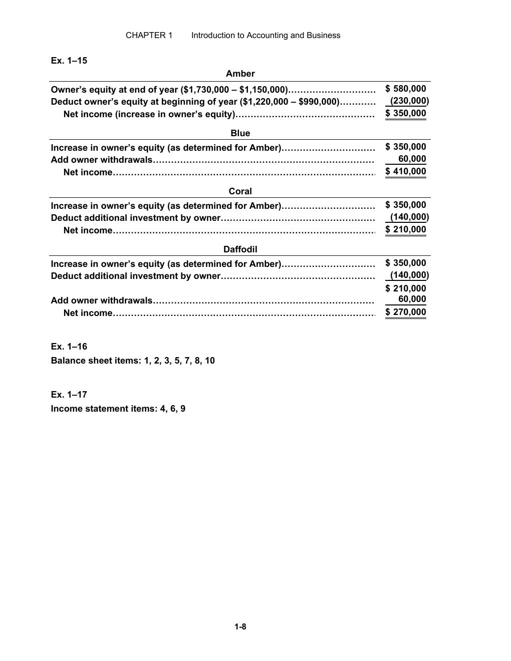 Preview page 9 of Solution Manual For Accounting 29th Edition By Carl S. Warren All Chapters 1- 24