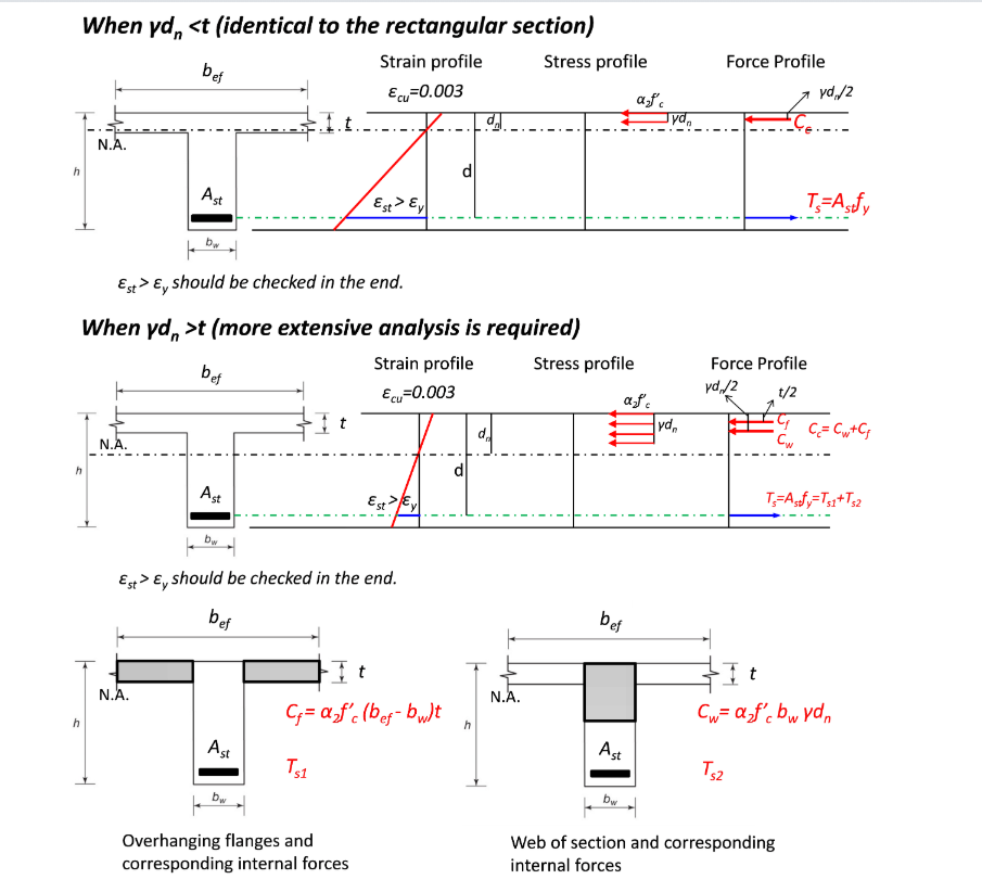 University of New South Wales  CVEN  CVEN 3304  The flexural behaviour for concrete is well understood. Thus, if the sec... preview image