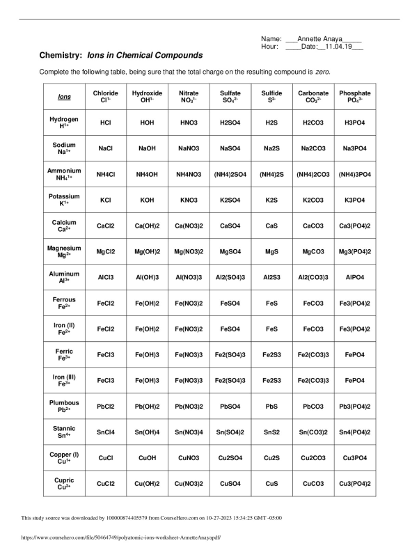 polyatomic ions worksheet AnnetteAnaya.pdf   Socorro High School CHE INORGANIC preview image