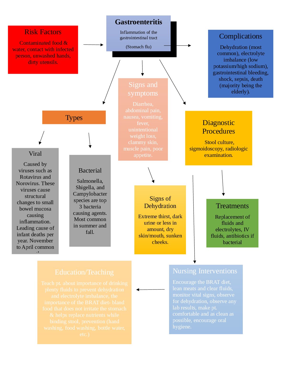 Gastroenteritis_concept_map.docx.pdf Preview 1