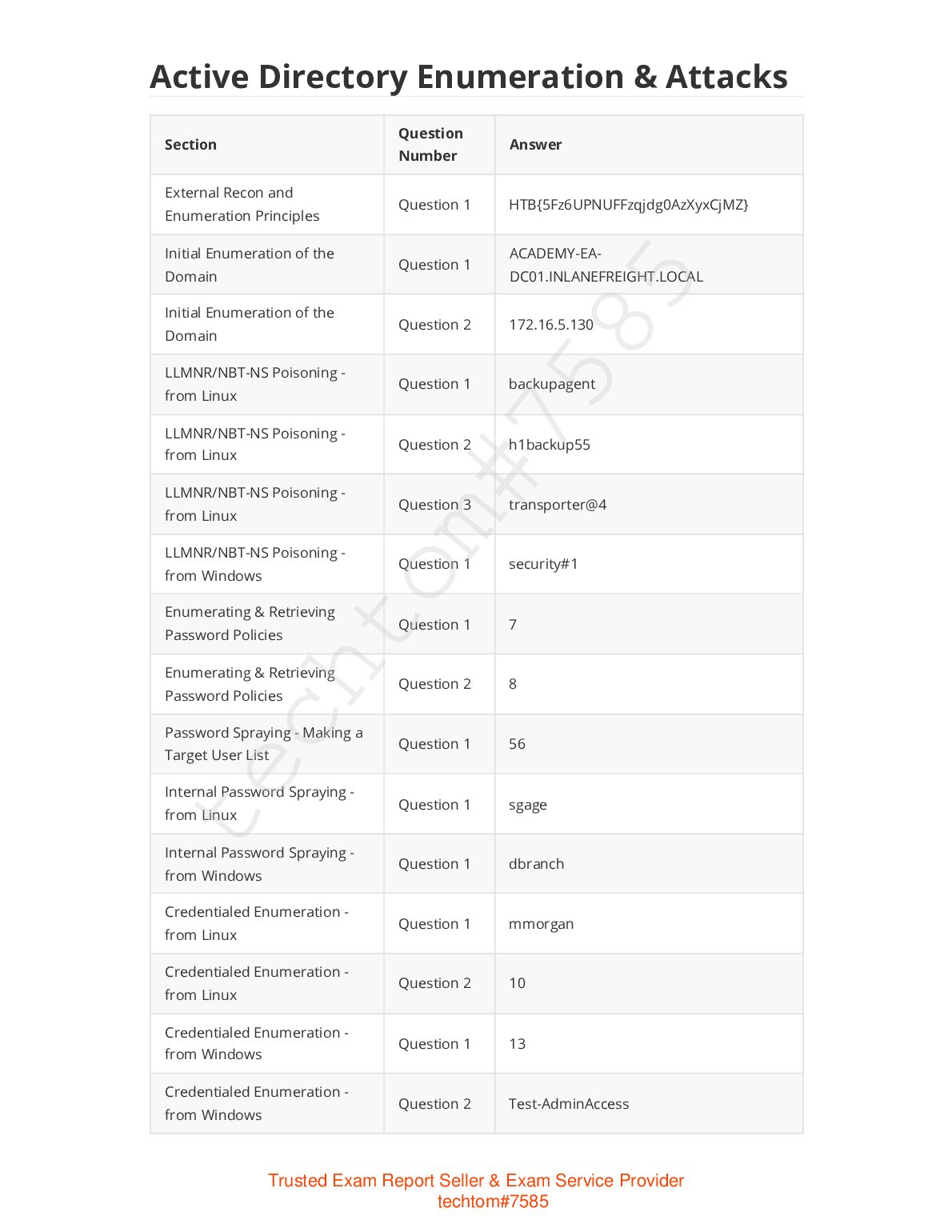 CYBER SECURITY Active Directory Enumeration & Attacks