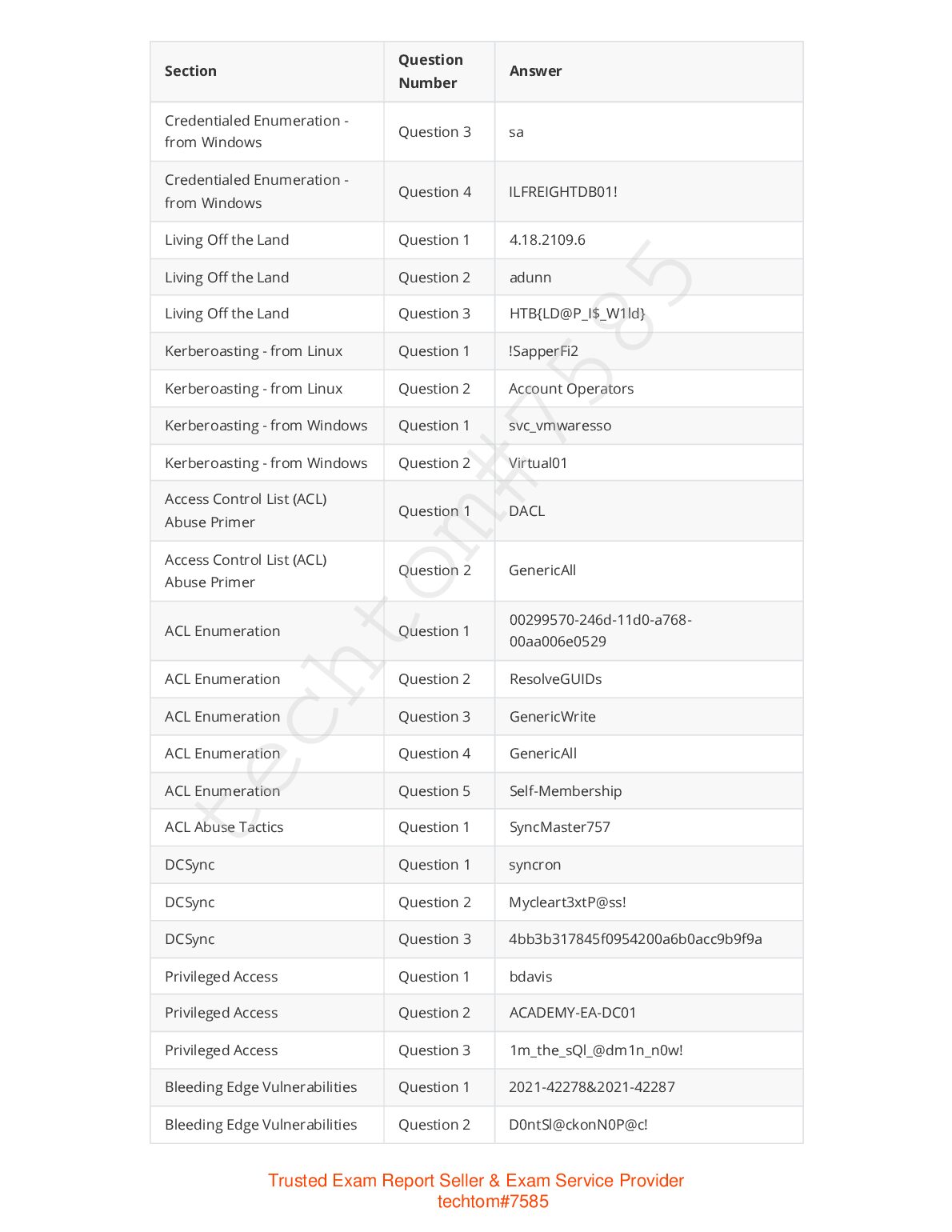CYBER SECURITY Active Directory Enumeration & Attacks