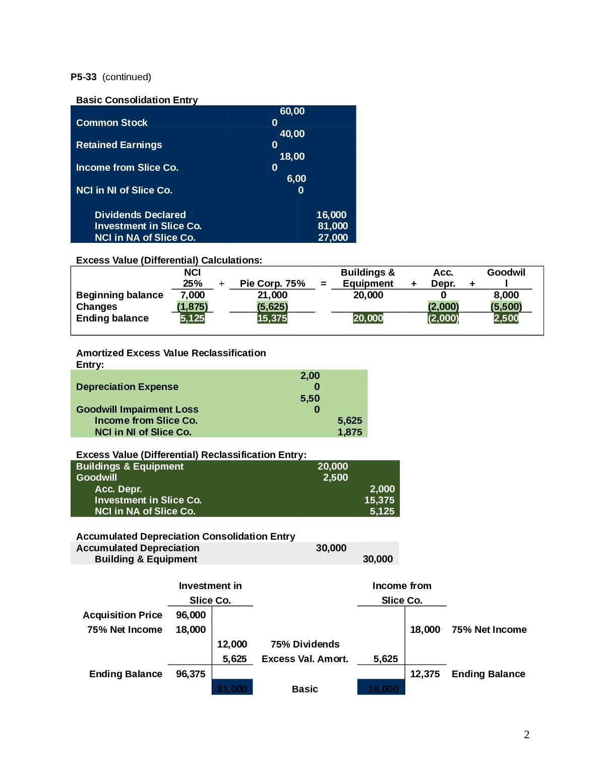 P5-33 Consolidation Worksheet at End of First Year of Ownership document preview page 2