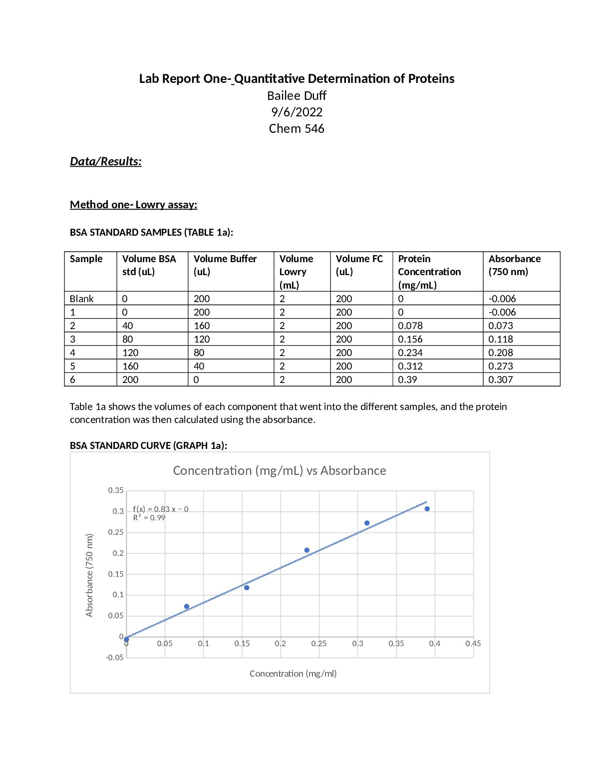 CHEM 546  Lab Report One- Quantitative Determination of Proteins preview image